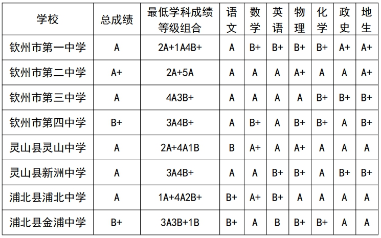 2026钦州中考各高中登科分数线一览表(含积年分数线)