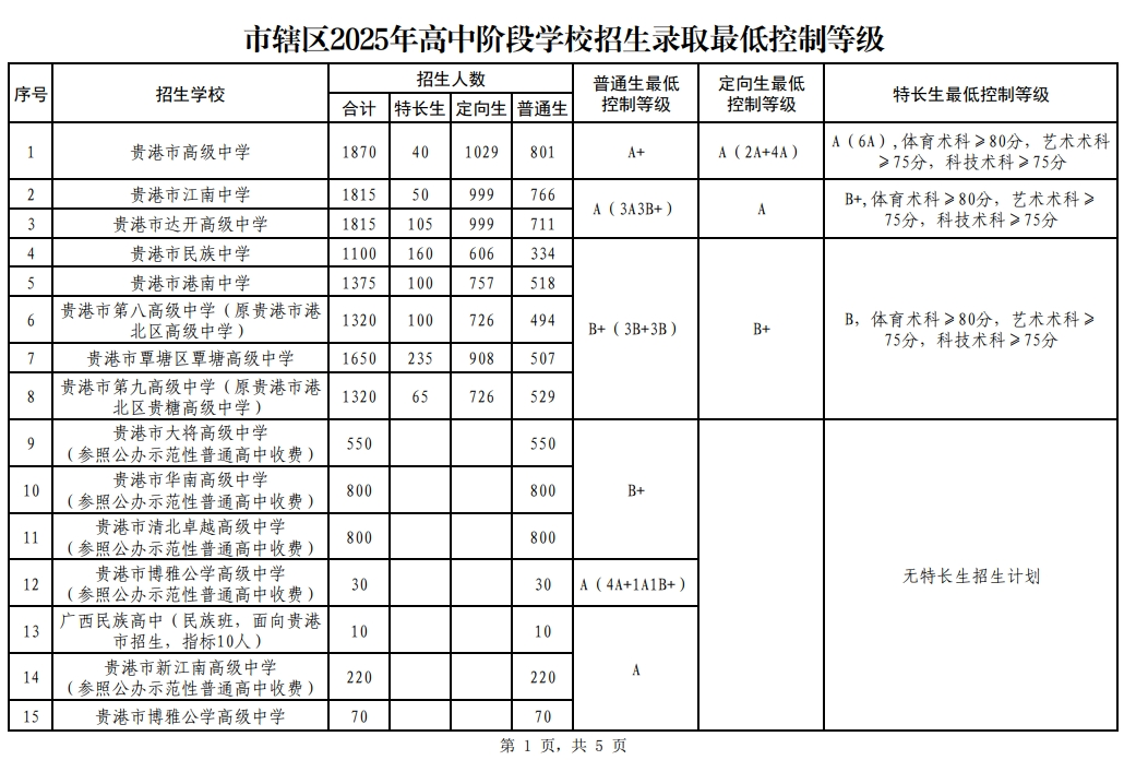 2026贵港中考各高中登科分数线一览表（含积年分数线）