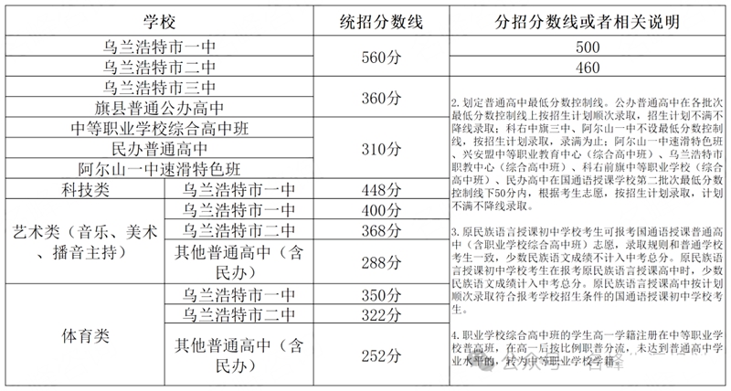 2026兴安盟中考各高中登科分数线一览表（含积年分数线）