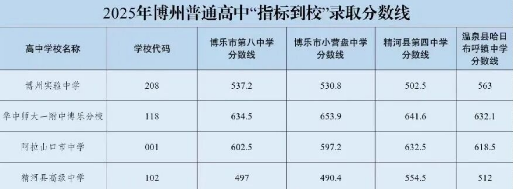 2026博尔塔拉州中考各高中登科分数线一览表（含积年分数线）