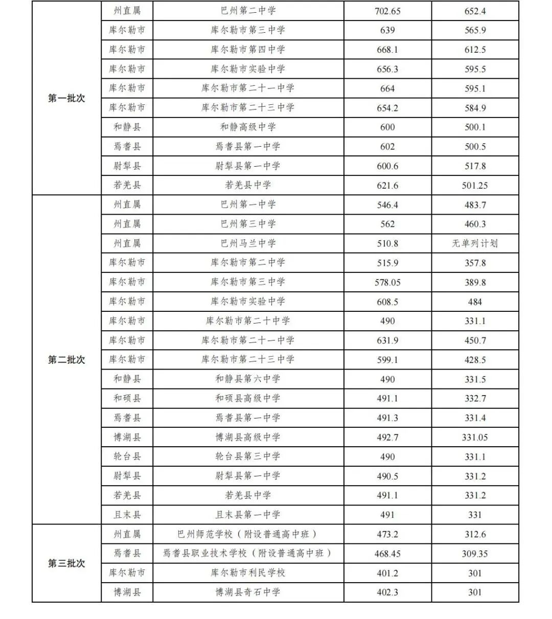 2026巴音郭楞州中考各高中登科分数线一览表（含积年分数线）