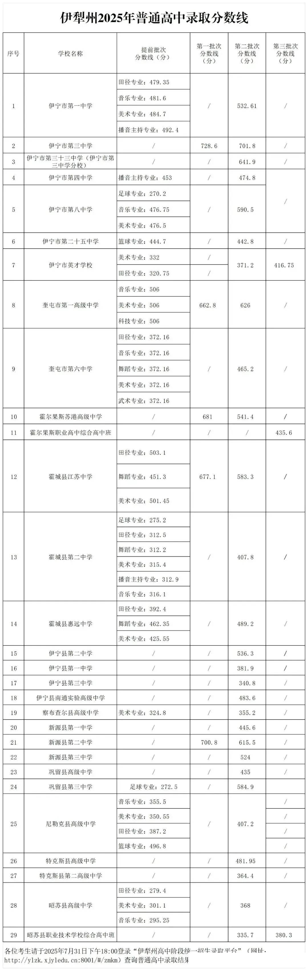 2026伊犁州中考各高中登科分数线一览表（含积年分数线）