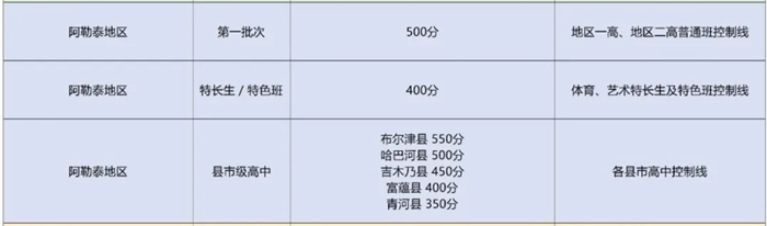 2026阿勒泰地域中考各高中登科分数线一览表(含积年分数线)