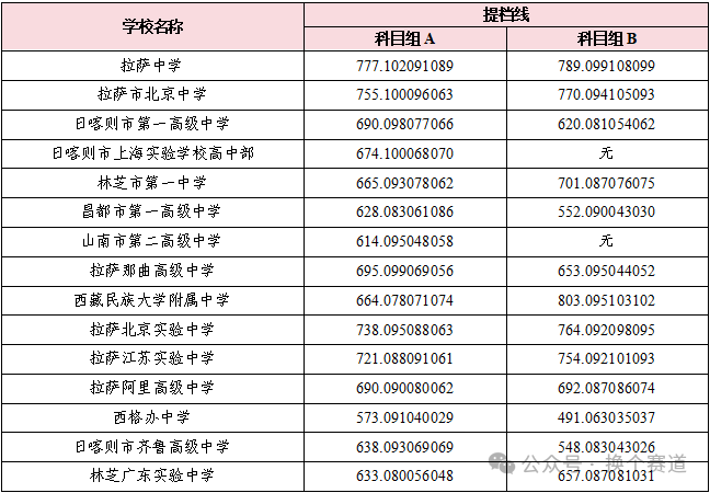 2026西藏中考各高中登科分数线一览表(含积年分数线)