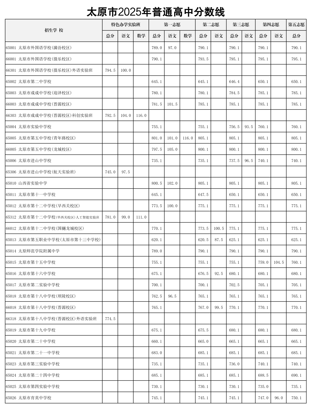 2026太原中考登科分数线一览表（含积年各高平分数线）