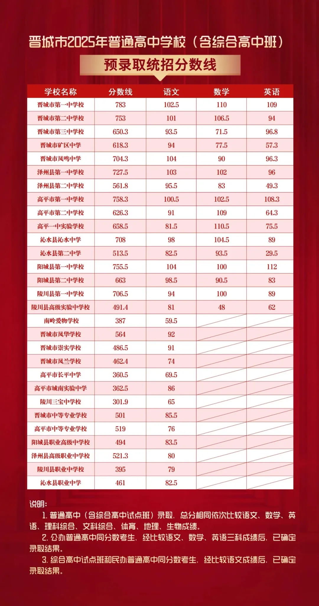 2026晋城中考登科分数线一览表(含积年各高平分数线)