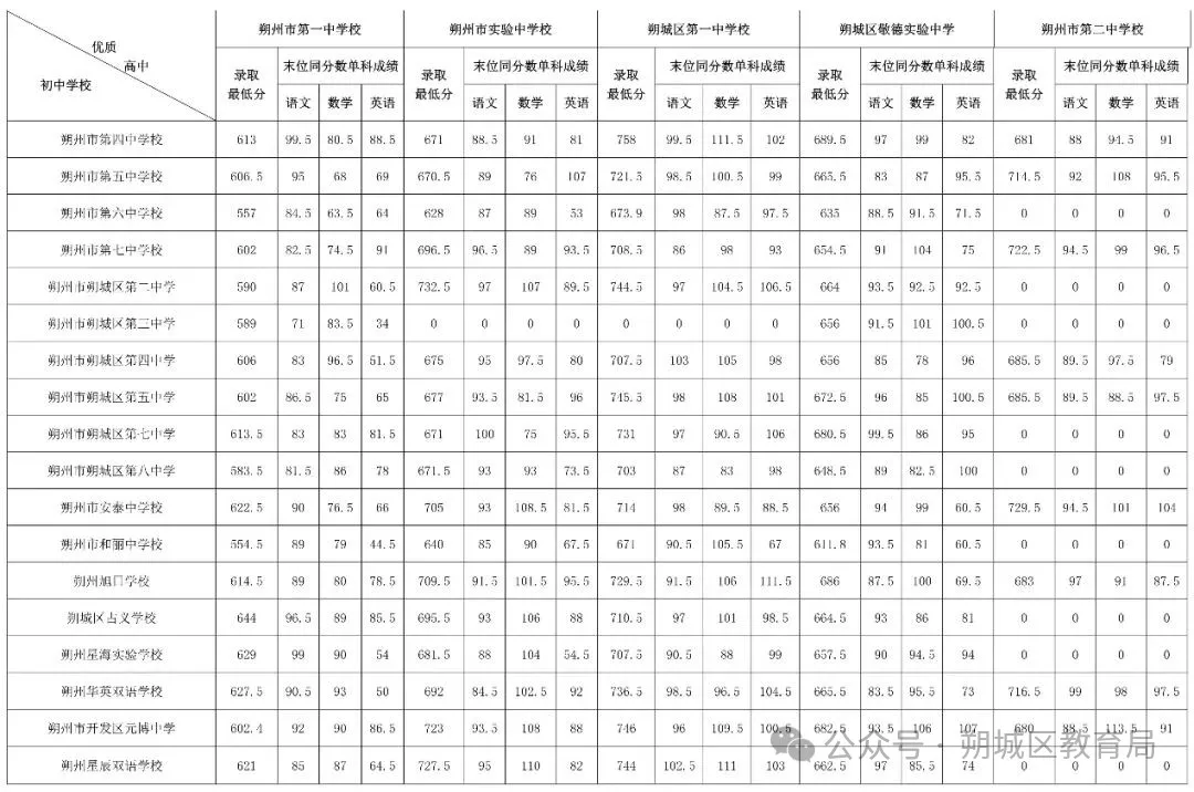 2026朔州中考登科分数线一览表（含积年各高平分数线）