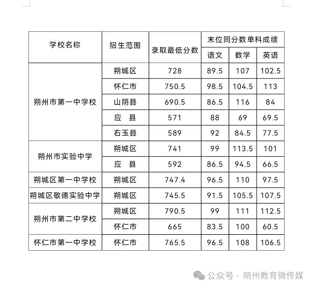 2026朔州中考登科分数线一览表（含积年各高平分数线）