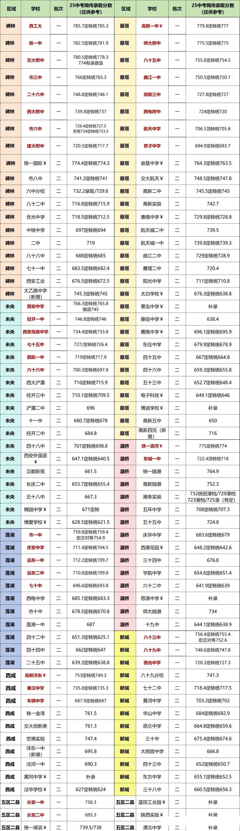 2026西安中考登科分数线一览表（含积年各高平分数线）
