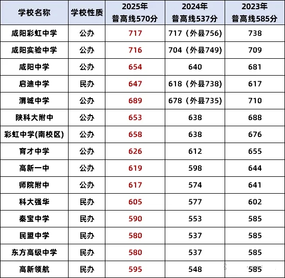 2026咸阳中考登科分数线一览表（含积年各高平分数线）