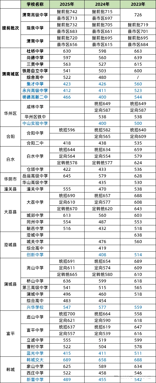 2026渭南中考登科分数线一览表（含积年各高平分数线）