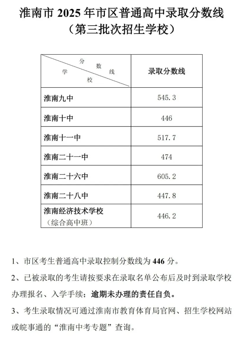 2026淮南中考登科分数线一览表（含积年各高平分数线）