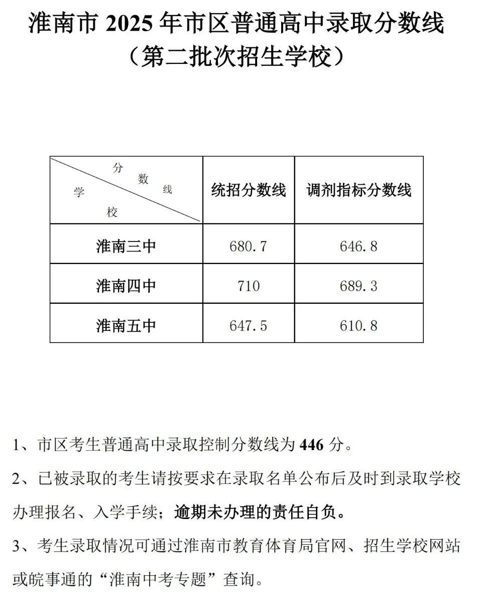 2026淮南中考登科分数线一览表（含积年各高平分数线）
