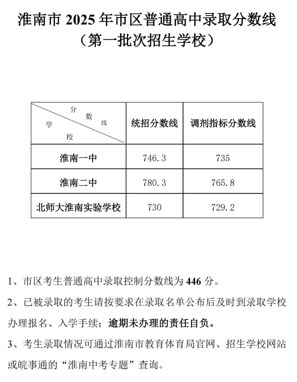 2026淮南中考登科分数线一览表（含积年各高平分数线）