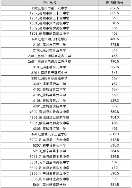 2026亳州中考登科分数线一览表（含积年各高平分数线）
