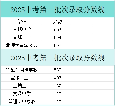 2026宣城中考登科分数线一览表（含积年各高平分数线）