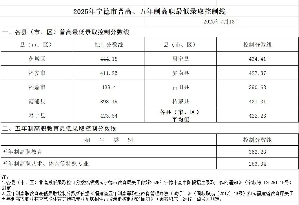 2026宁德中考登科分数线一览表（含积年各高平分数线）