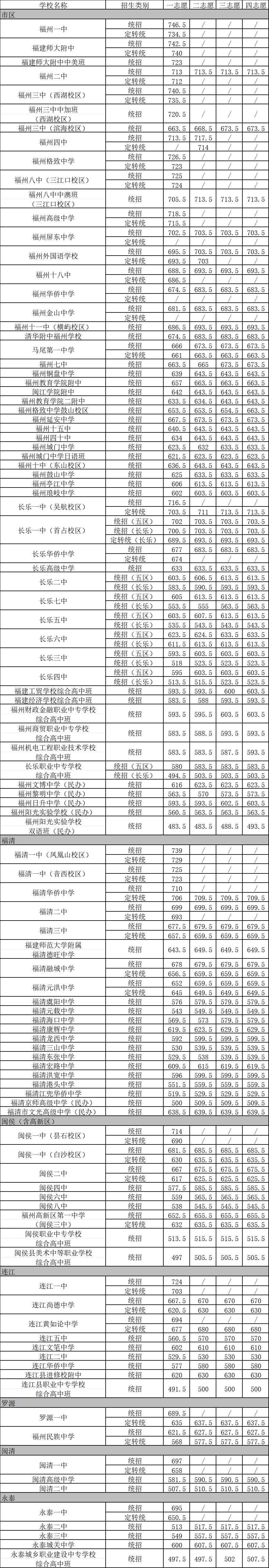 2026福州中考登科分数线一览表（含积年各高平分数线）