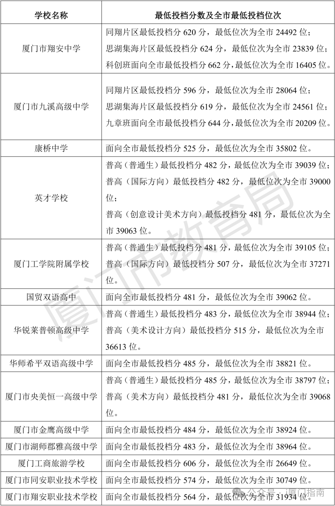 2026厦门中考登科分数线一览表（含积年各高平分数线）