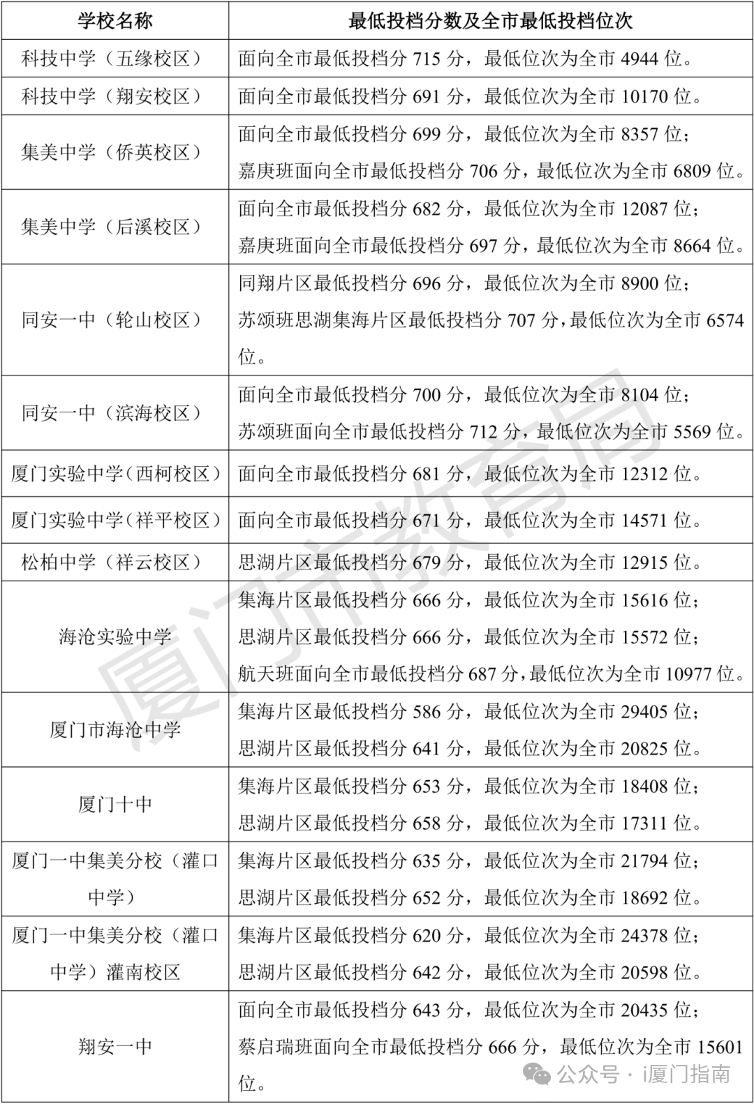 2026厦门中考登科分数线一览表（含积年各高平分数线）