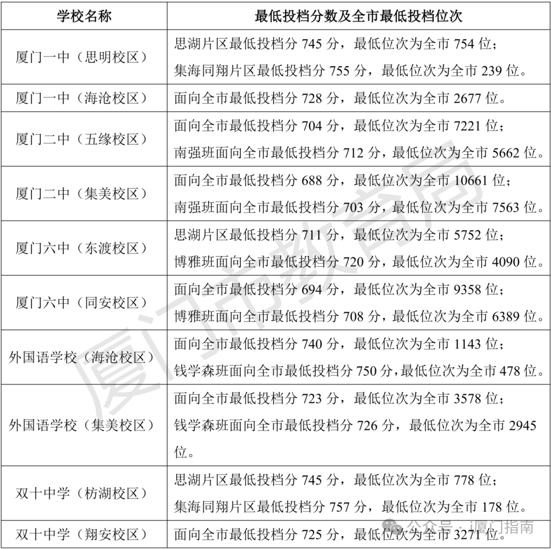 2026厦门中考登科分数线一览表（含积年各高平分数线）