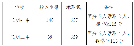 2026三明中考登科分数线一览表(含积年各高平分数线)