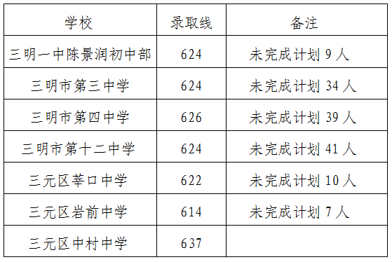 2026三明中考登科分数线一览表(含积年各高平分数线)