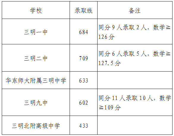 2026三明中考登科分数线一览表(含积年各高平分数线)