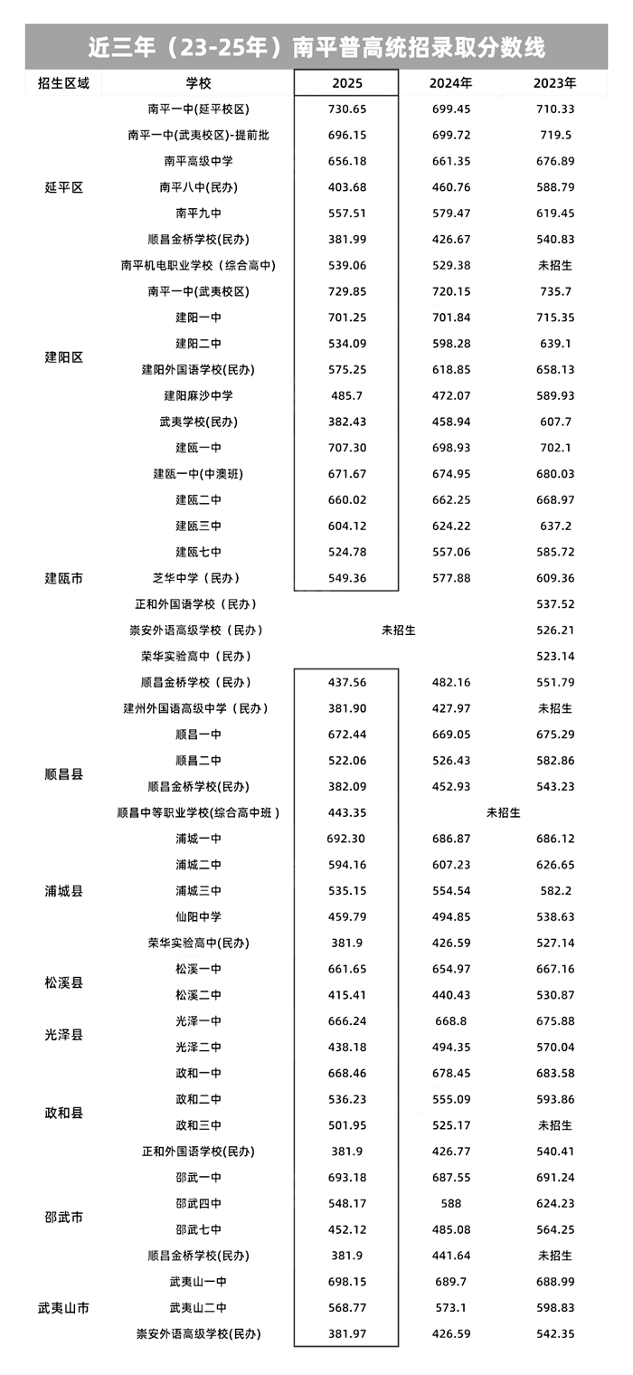 2026南平中考登科分数线一览表（含积年各高平分数线）