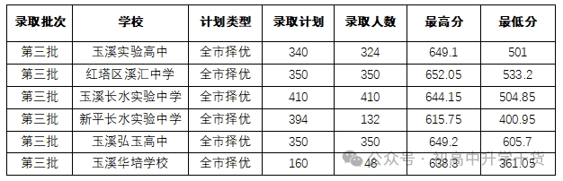 2026玉溪中考登科分数线一览表(含积年各高平分数线)