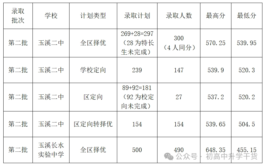 2026玉溪中考登科分数线一览表(含积年各高平分数线)