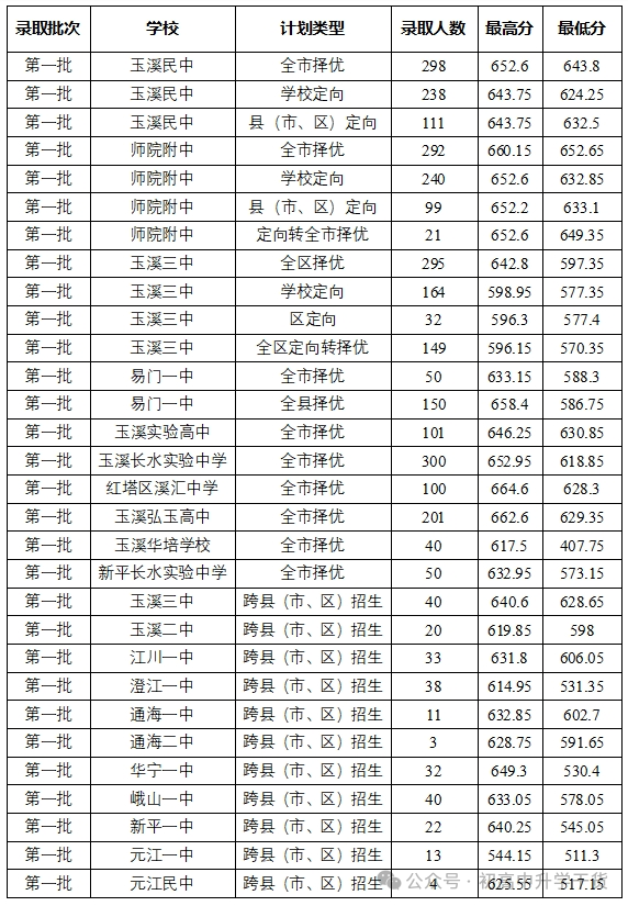 2026玉溪中考登科分数线一览表(含积年各高平分数线)