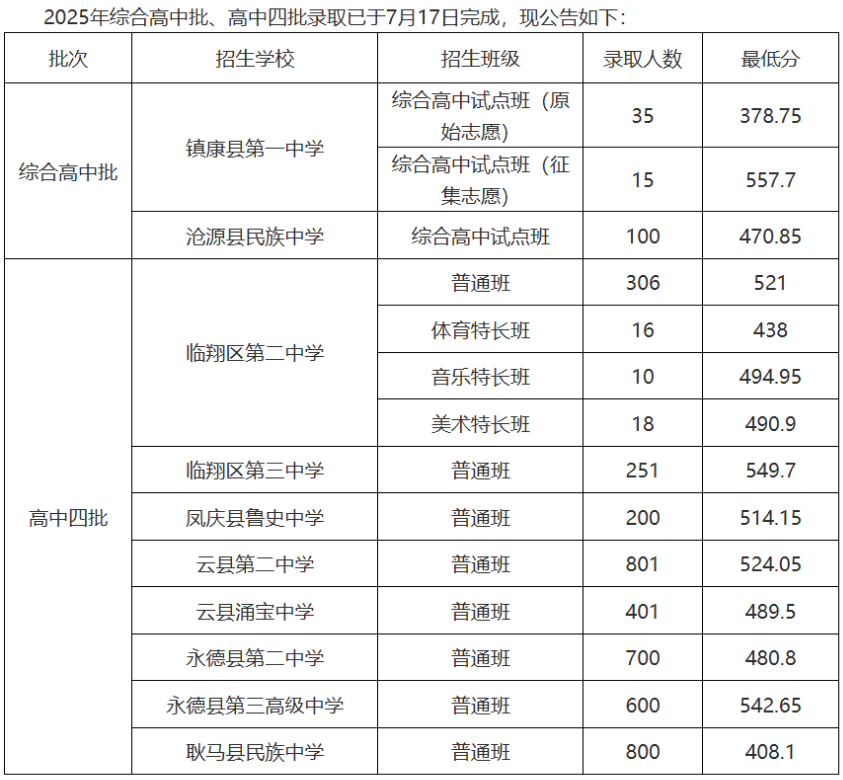 2026临沧中考登科分数线一览表（含积年各高平分数线）