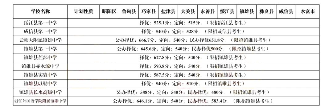 2026昭通中考登科分数线一览表（含积年各高平分数线）