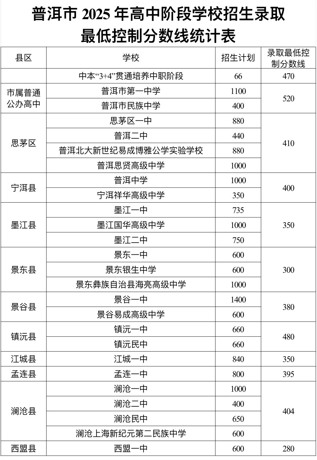 2026普洱中考登科分数线一览表（含积年各高平分数线）