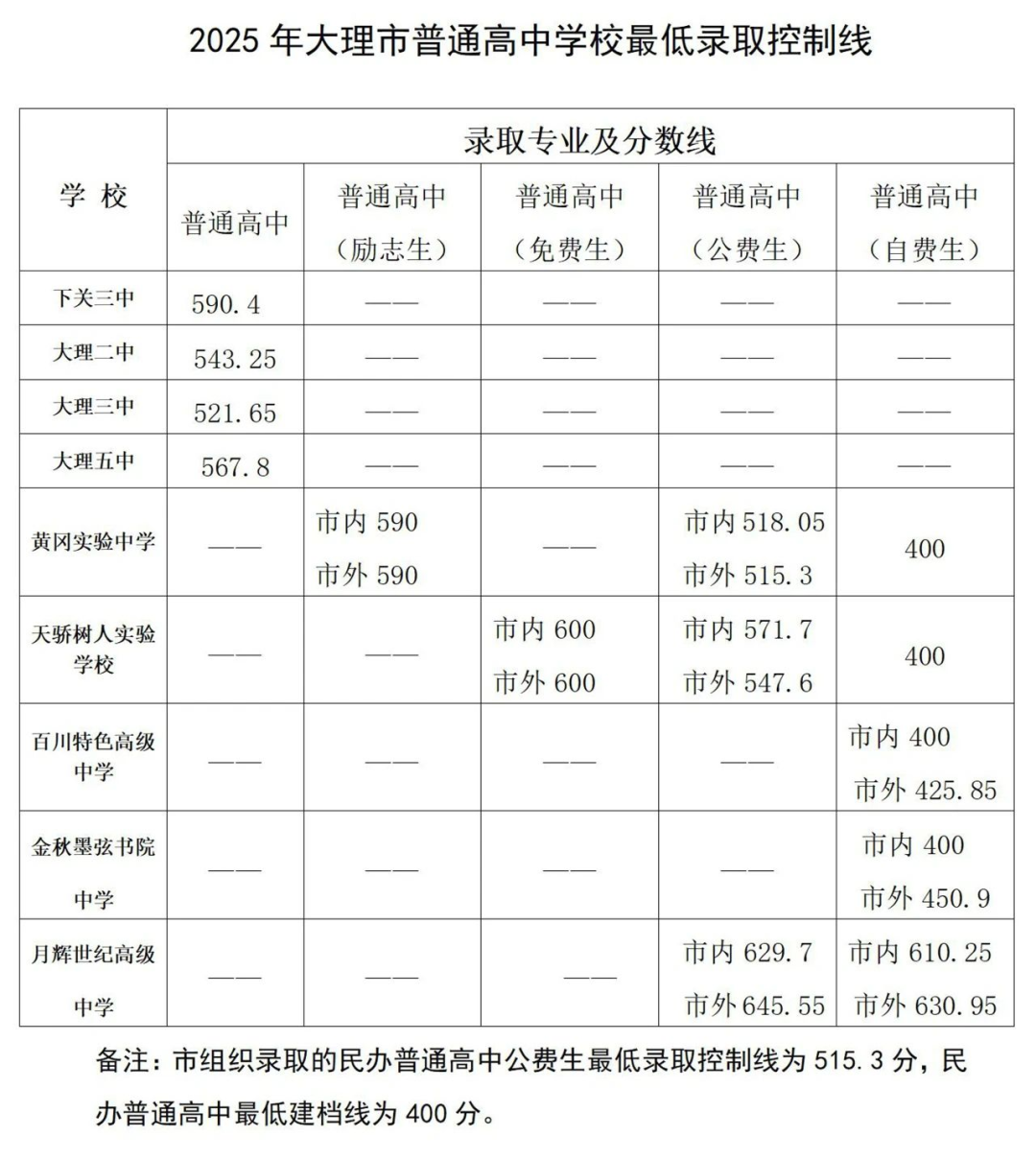 2026大理中考登科分数线一览表（含积年各高平分数线）