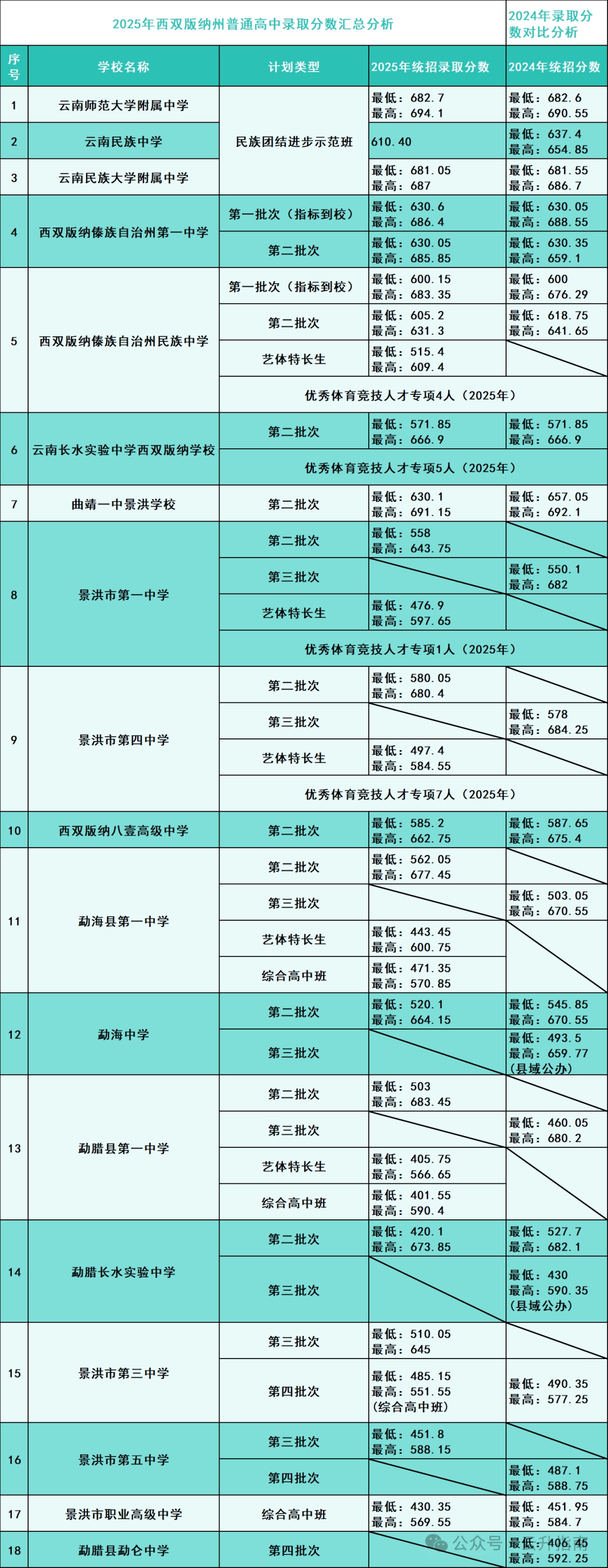 2026西双版纳中考登科分数线一览表（含积年各高中分数线）