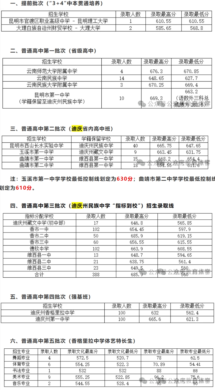 2026迪庆中考登科分数线一览表（含积年各高平分数线）