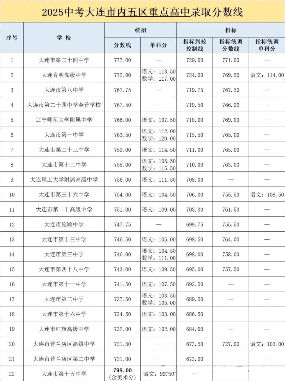 2026大连中考登科分数线一览表（含积年各高平分数线）