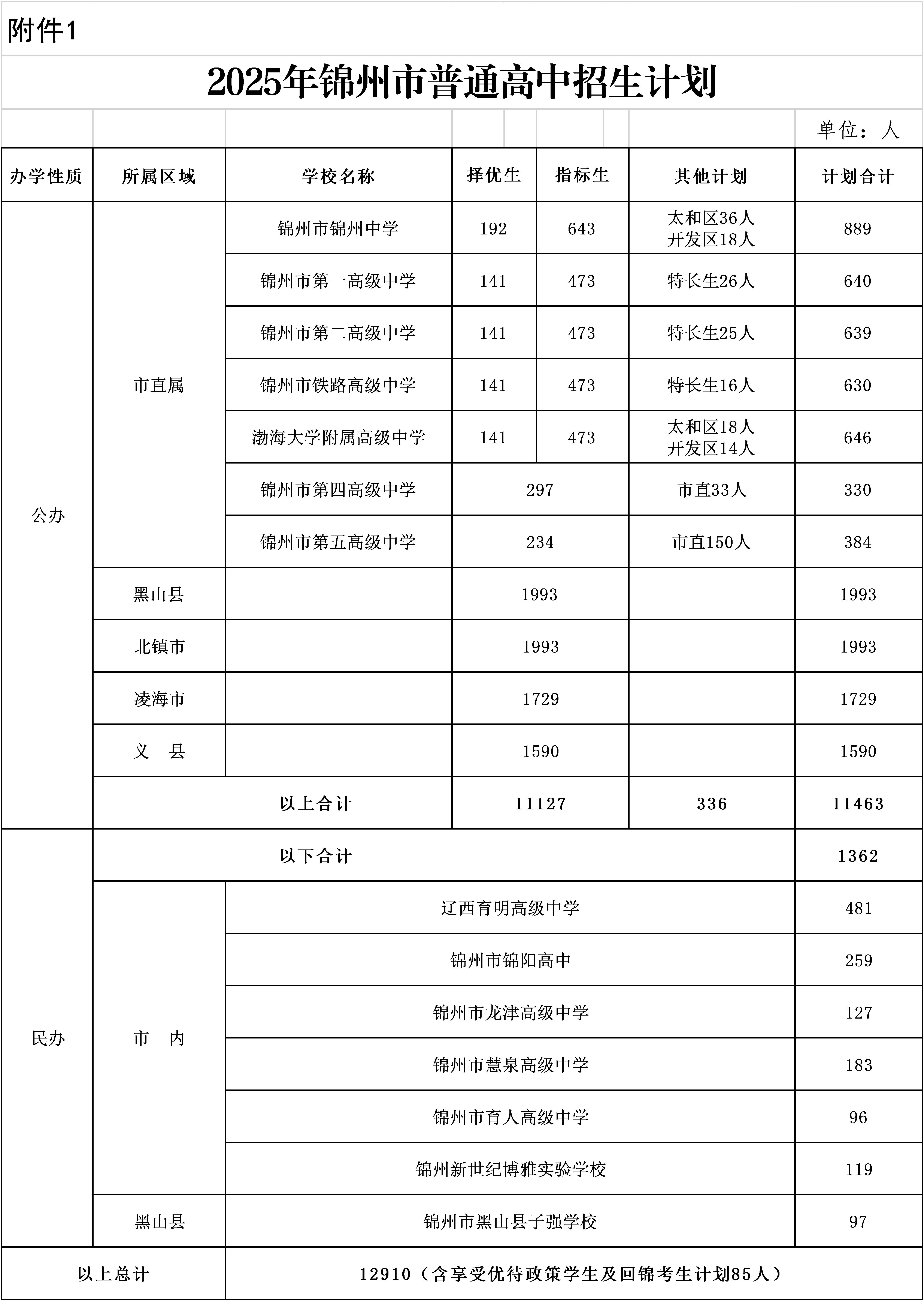 2026锦州中考登科分数线一览表（含积年各高中分数线）