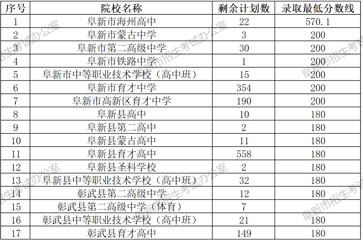 2026阜新中考登科分数线一览表（含积年各高平分数线）