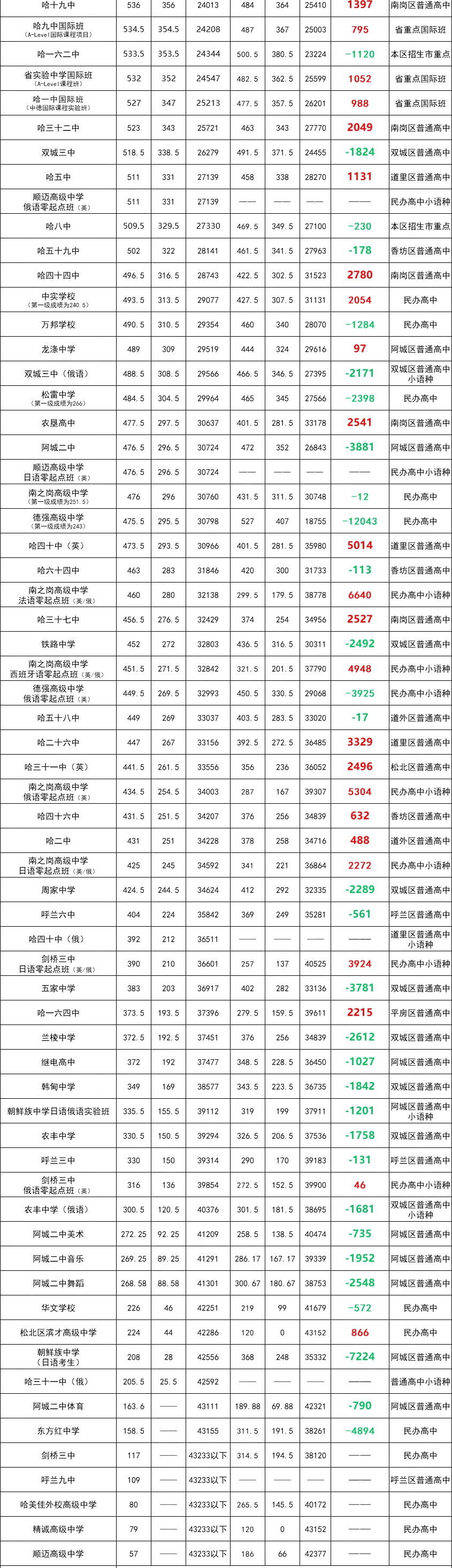2026哈尔滨中考登科分数线一览表（含积年各高中分数线）