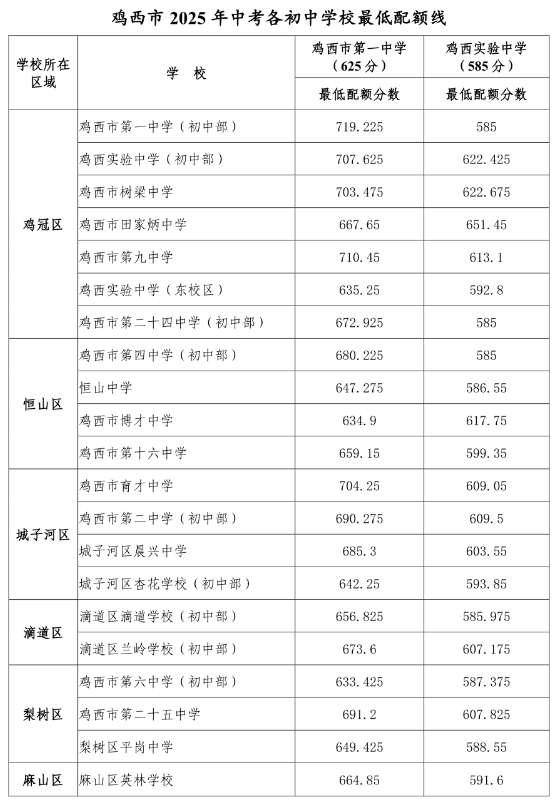 2026鸡西中考登科分数线一览表（含积年各高平分数线）