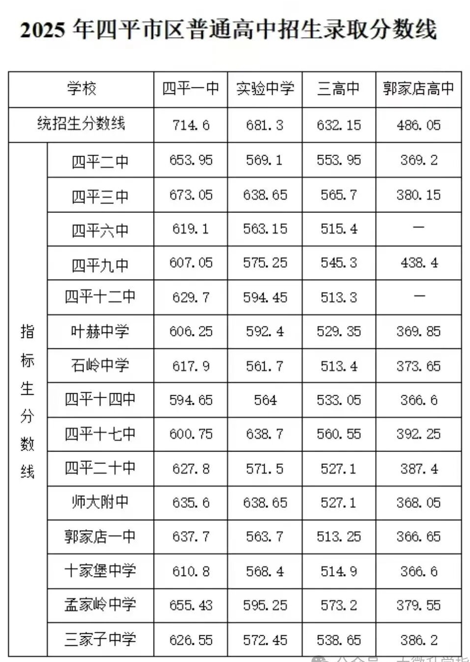 2026四平中考登科分数线一览表(含积年各高平分数线)