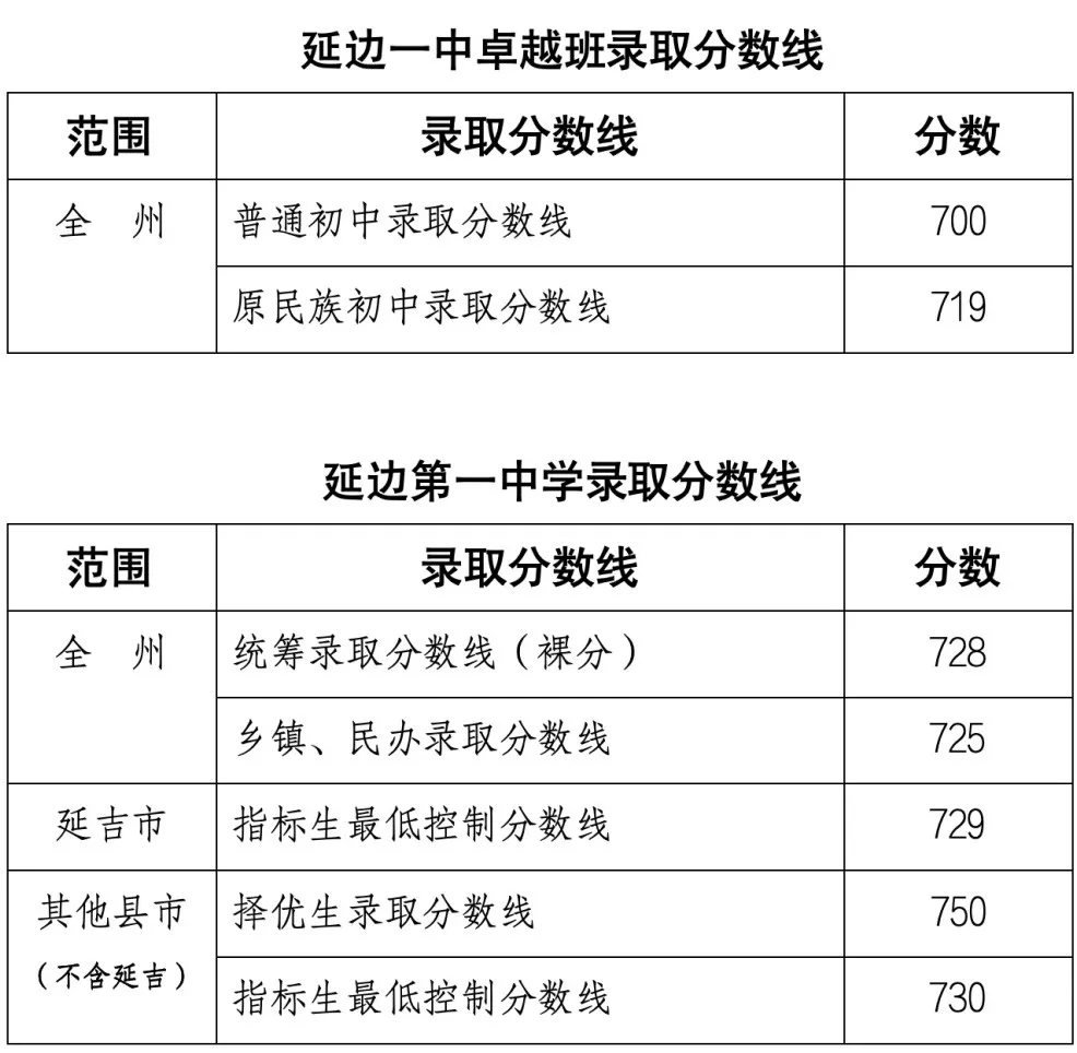 2026延边中考登科分数线一览表（含积年各高平分数线）