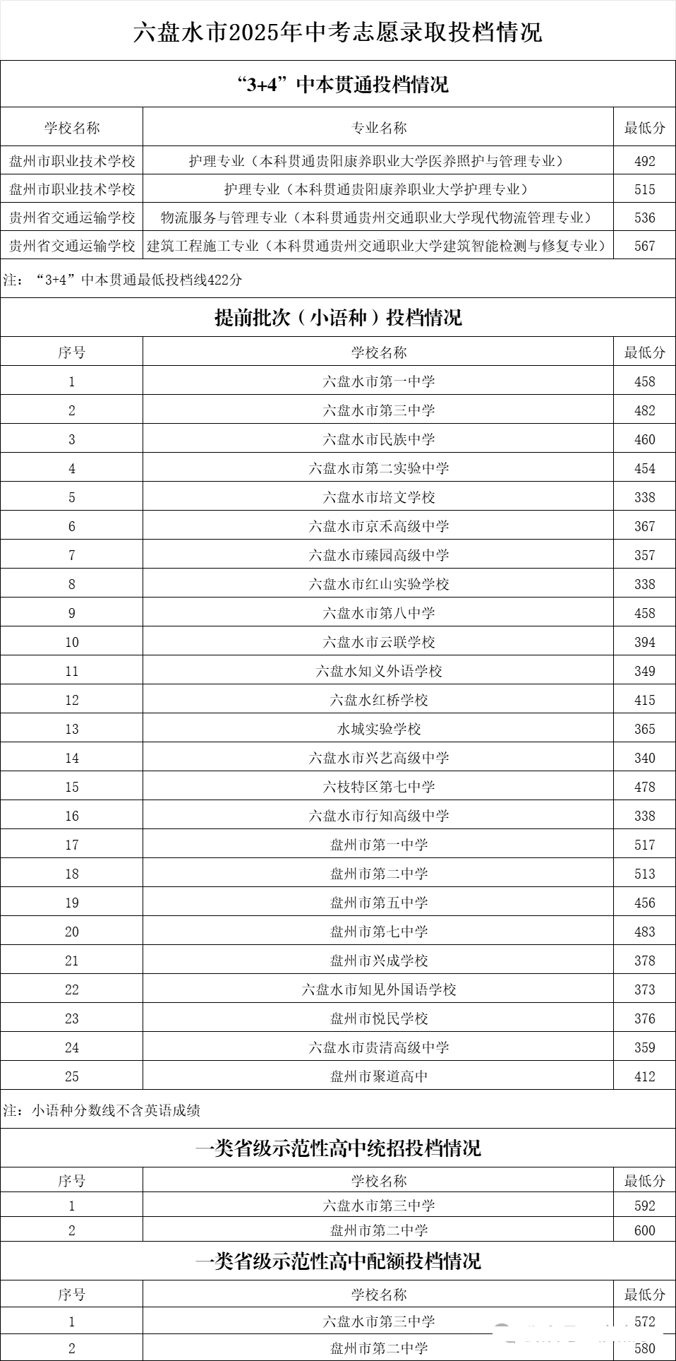2026六盘水中考登科分数线一览表（含积年各高中分数线）