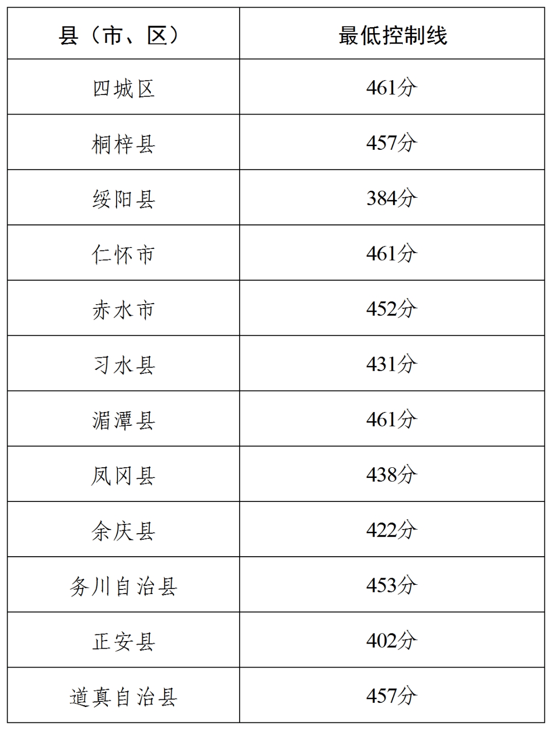 2026遵义中考登科分数线一览表（含积年各高平分数线）