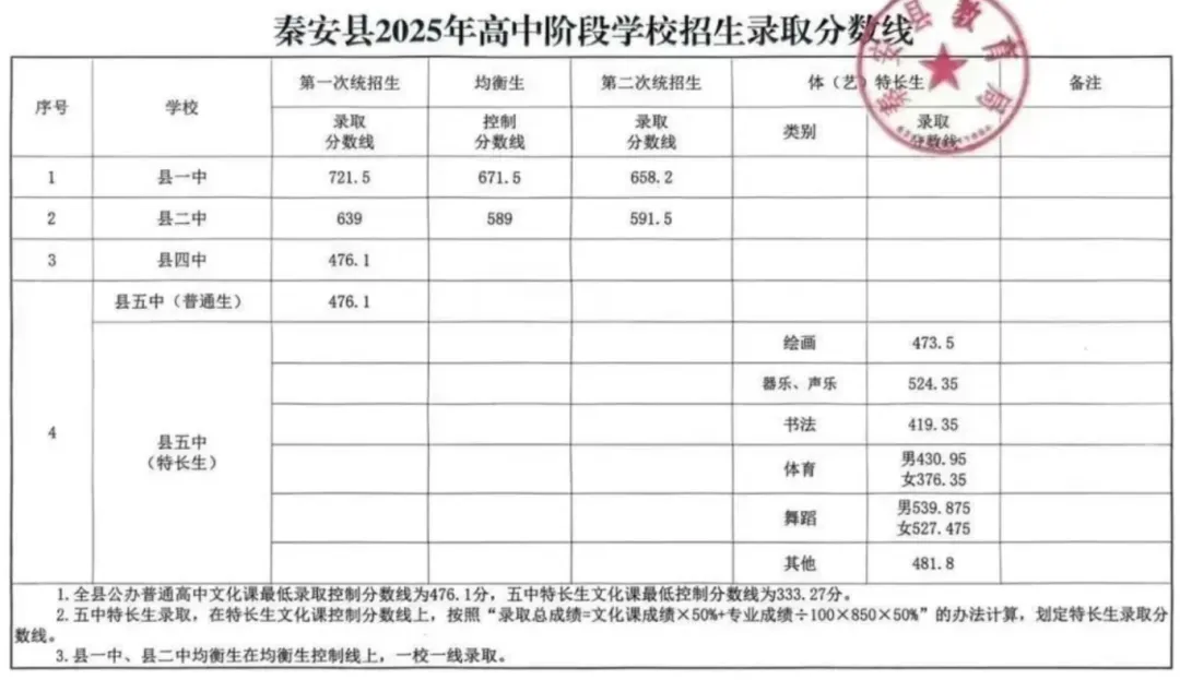 2026天水中考登科分数线一览表（含积年各高平分数线）