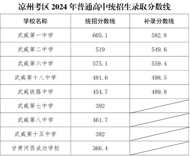 2026武威中考登科分数线一览表（含积年各高平分数线）
