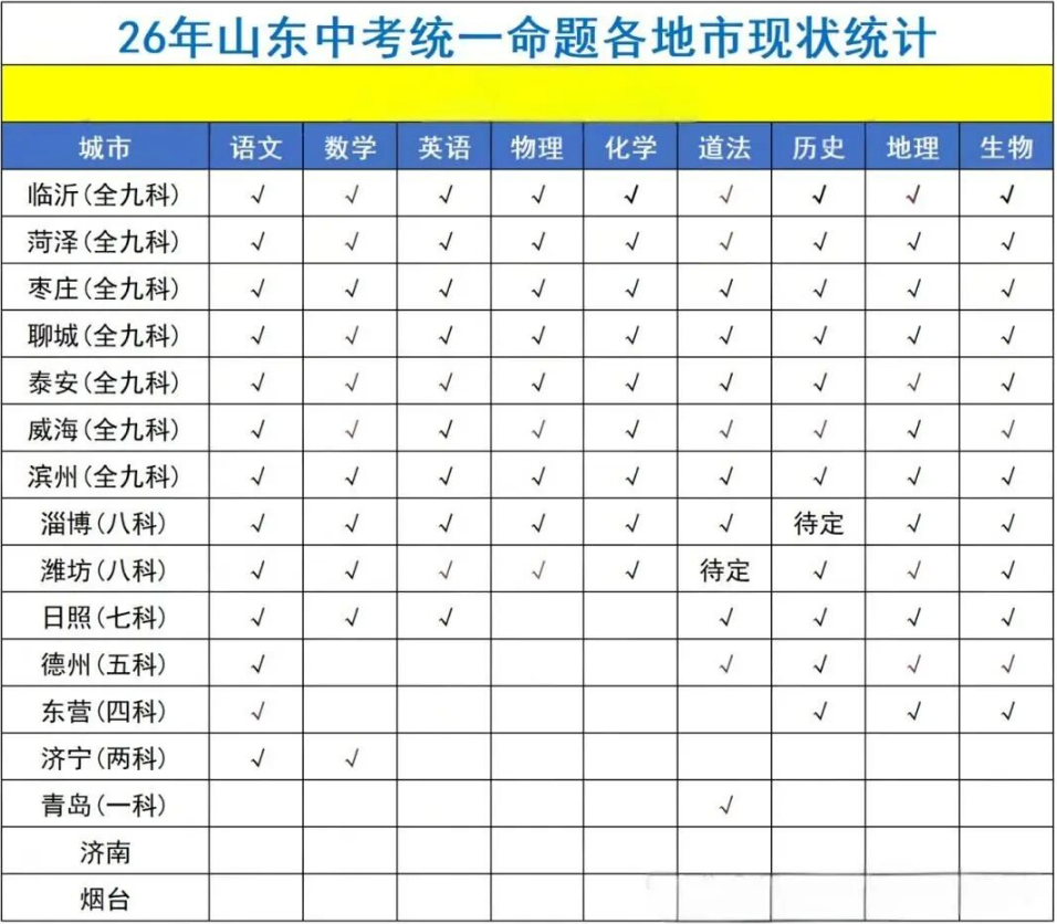 2026年山东中考绩绩查问进口网站汇总表（16市完全版）